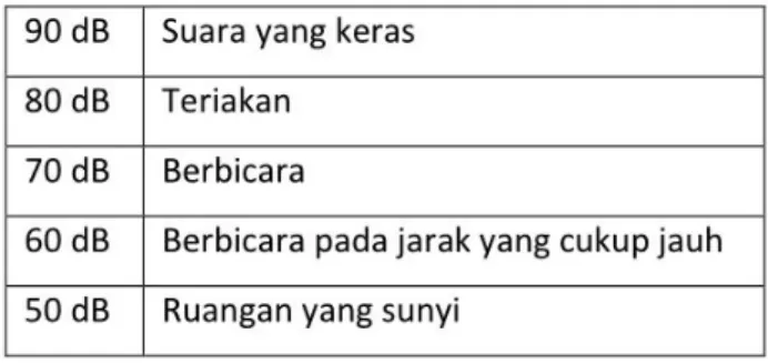 Tabel 1Contoh Suara dan Ukuran db-nya