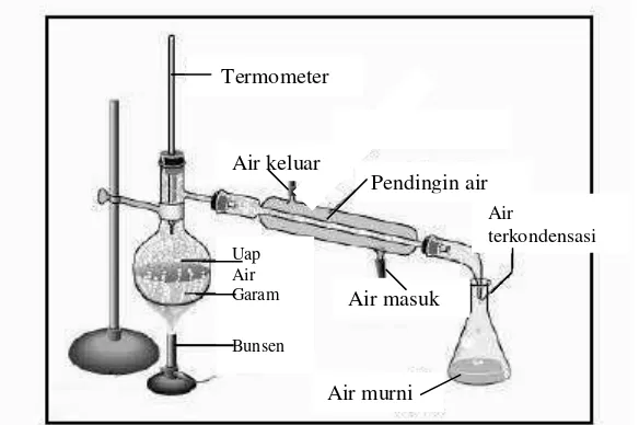 Gambar 6. Perangkat Distilasi di Laboratorium (Michael Purba, 2004 : 52)   