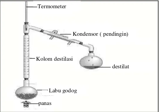 Gambar 7. Perangkat Distilasi Bertingkat di Laboratorium (Tri Redjeki, 2000 : 44)  