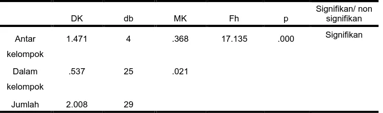 Tabel 4. Ringkasan hasil uji anova 