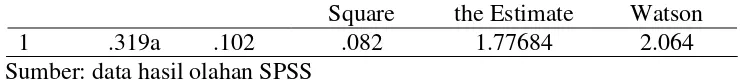 tabel Durbin-Watson akan didapat nilai dL 1,61 dan dU 1,74. Nilai DW 