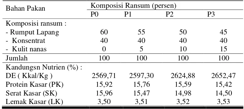 Tabel.3.Susunan ransum dan kandungan nutrien ransum berdasarkan perlakuan 