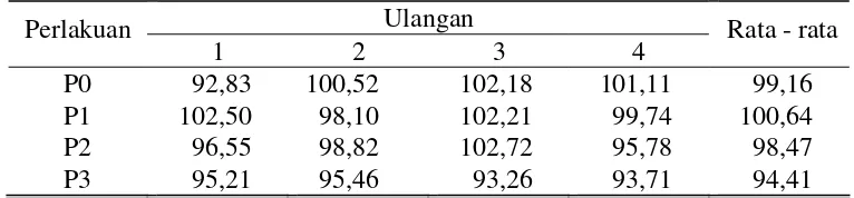 Tabel 4. Rata - rata konsumsi pakan kelinci New Zealand White jantan selama penelitian (g BK/ekor/hari) 