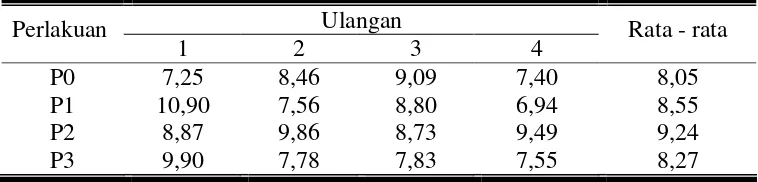 Tabel 6. Rata - rata konversi pakan kelinci New Zealand White jantan selama penelitian 
