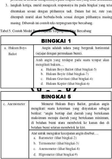 Tabel 5. Contoh Model Pembelajaran Terprogram Tipe Bercabang 