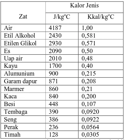 Tabel 2.3 Kalor Jenis Beberapa Zat pada suhu 25 0C 