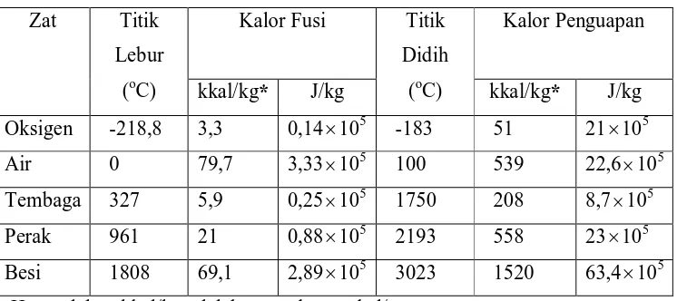 Tabel 2.4 Kalor Laten Beberapa Zat (pada tekanan 1 atm) 