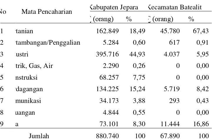 Tabel 4. Komposisi Penduduk Menurut Mata Pencaharian di Kabupaten Jepara dan Kecamatan Batealit, 2008 