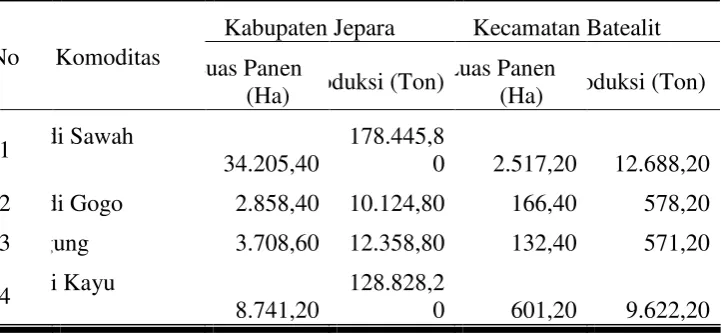 Tabel 6. Rata-Rata Luas Panen, dan Produksi Tanaman Padi dan Palawija di Kabupaten Jepara dan Kecamatan Batealit, 2004 - 2008 
