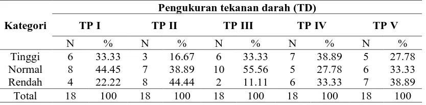 Tabel 2. Distribusi gambaran kecemasan pasien yang pernah menjalani prosedur ekstraksi gigi berdasarkan pengukuran tekanan darah 