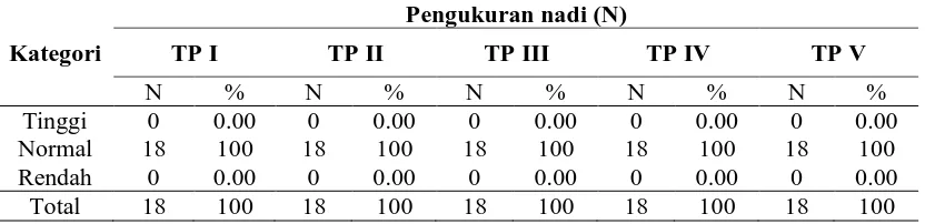 Tabel 4. Distribusi gambaran kecemasan pasien yang pernah menjalani prosedur ekstraksi gigi berdasarkan pengukuran nadi  