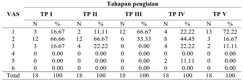 Tabel 8. Distribusi kecemasan pasien yang pernah menjalani prosedur ekstraksi gigi berdasarkan pengisian Visual Analogue Scale (VAS) 