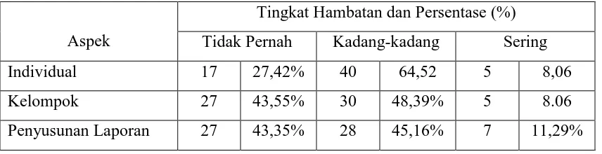 Tabel 11. Sebaran Frekuensi Hambatan dalam Pelaksanaan Praktek 