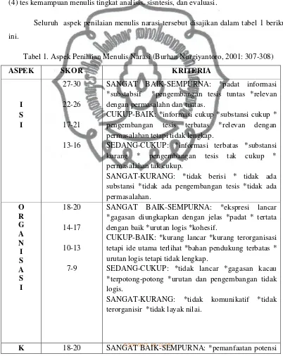 Tabel 1. Aspek Penilaian Menulis Narasi (Burhan Nurgiyantoro, 2001: 307-308) 