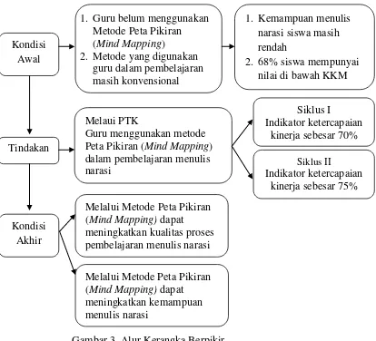 Gambar 3. Alur Kerangka Berpikir 