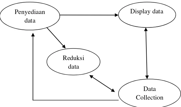 Gambar 4. Model Teknik Pengumpulan Data dan Analisis Data Secara Interaktif (Sumber: Iskandar, 2008: 222) 