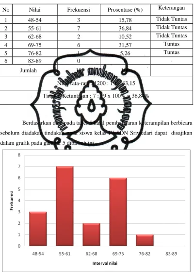 Tabel 5. Data Frekuensi Nilai Keterampilan Berbicara Siswa Kelas IV SDN Sriwedari  pada Kondisi Awal  
