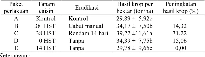 Tabel 3. Hasil Krop per Hektar dan Peningkatan Hasil Krop per Hektar 