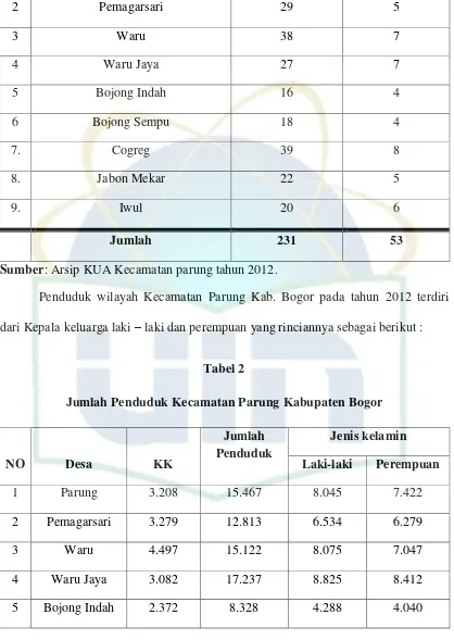 Tabel 2 Jumlah Penduduk Kecamatan Parung Kabupaten Bogor 