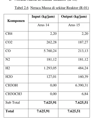 Tabel 2.6  Neraca Massa di sekitar Reaktor (R-01) 