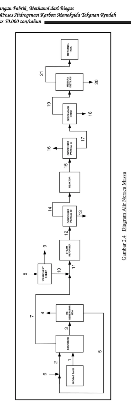Gambar 2.4   Diagram Alir Neraca Massa