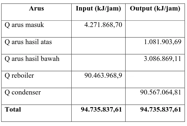 Tabel 2.17 Neraca Panas di sekitar Kompressor 01 (C-01) 