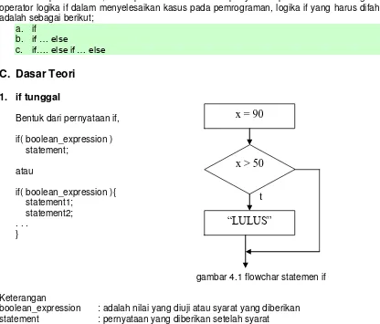 gambar 4.1 flowchar statemen if 