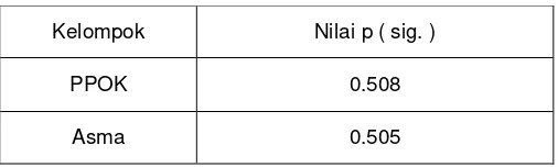 Tabel 4. Hasil Uji Normalitas Data Shapiro-Wilk 