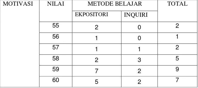 Tabel 4.6  Rangkuman tabulasi silang perbedaan pengaruh antara metode 
