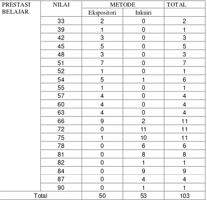 Tabel 4.7 Hasil tabulasi silang perbedaan pengaruh pembelajaran inquiri dan 