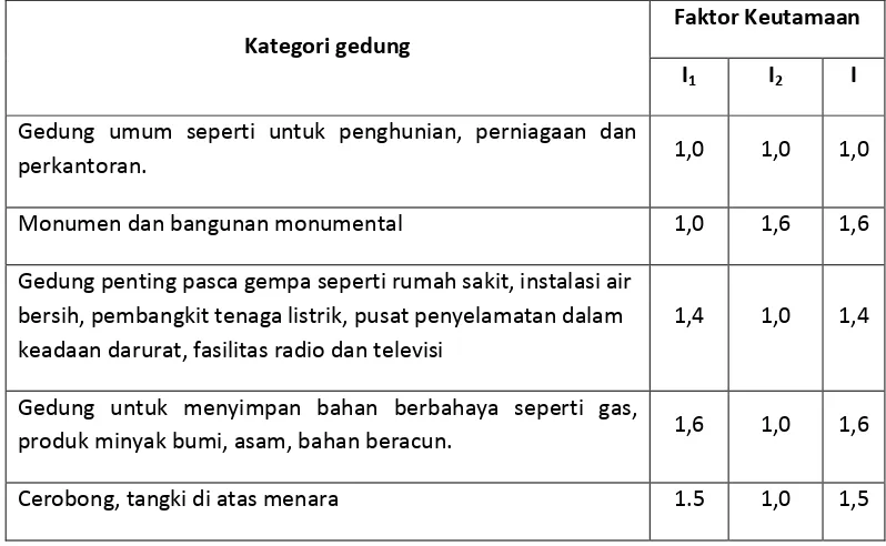Tabel 2.1. Faktor Keutamaan (I) untuk berbagai kategori gedung dan bangunan 