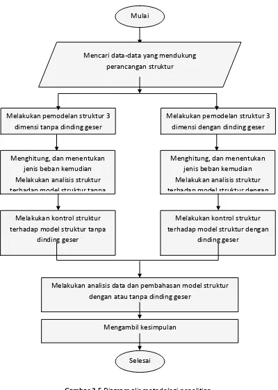 Gambar 3.5 Diagram alir metodologi penelitian 