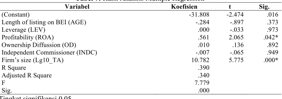 Tabel 7: Hasil Analisis Multiple Regression 