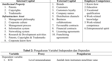 Tabel 2: Pengukuran Variabel Independen dan Dependen 