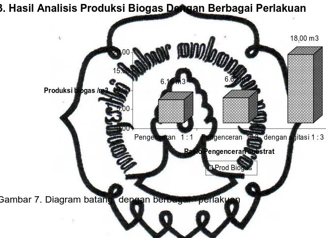 Gambar 7. Diagram batang  dengan berbagai   perlakuan  