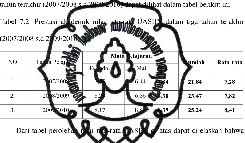 Tabel 7.2: Prestasi akademik nilai rata-rata UASBN dalam tiga tahun terakhir 