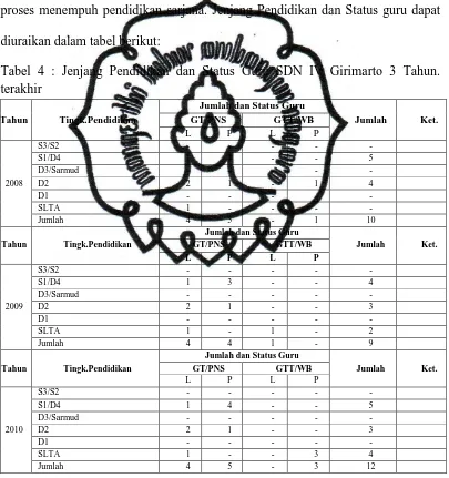 Tabel 4 : Jenjang Pendidikan dan Status Guru SDN IV Girimarto 3 Tahun. terakhir 