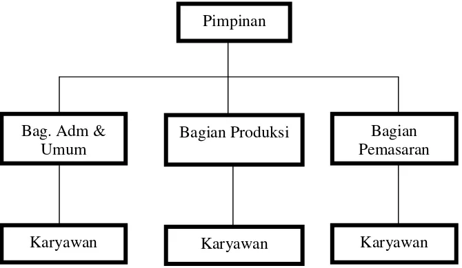 Gambar 4.1 Struktur Organisasi Perusahaan Jamu Sabdo Palon 
