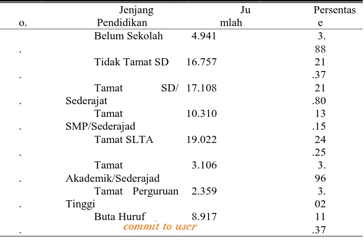 Tabel 6. Keadaan Penduduk Menurut Tingkat Pendidikan di Kecamatan  Mojolaban Tahun 2009 