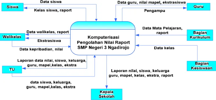 Gambar 3.1 CD (Context Diagram) 