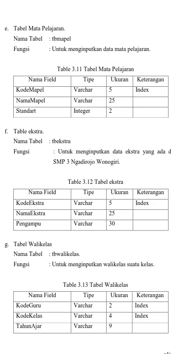 Table 3.11 Tabel Mata Pelajaran 
