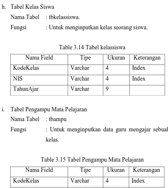 Table 3.15 Tabel Pengampu Mata Pelajaran 