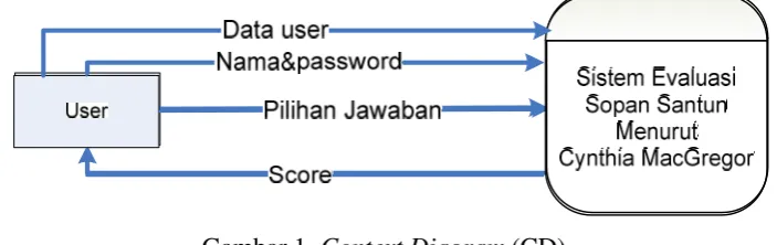 Gambar 1. Context Diagram (CD) 