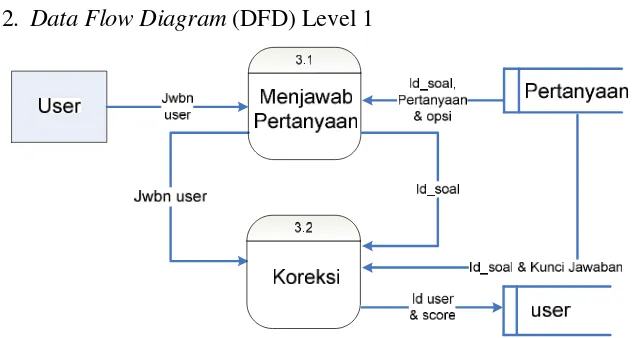 Gambar 3. Data Flow Diagram (DFD) Level 1 