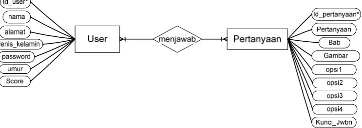 Gambar 4. Entity Relationship Diagram (ERD) 