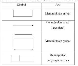 Tabel 1. Simbol Data Flow Diagram (Kendall dan Kendall, 2003) 