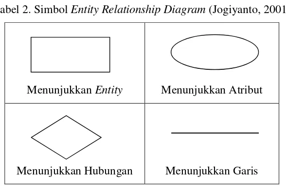 Tabel 2. Simbol Entity Relationship Diagram (Jogiyanto, 2001) 