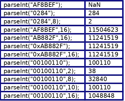 tabel contoh tentang penggunaan fungsi parseFloat()  