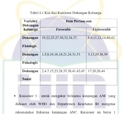 Tabel 4.1 Kisi-kisi Kuisioner Dukungan Keluarga 