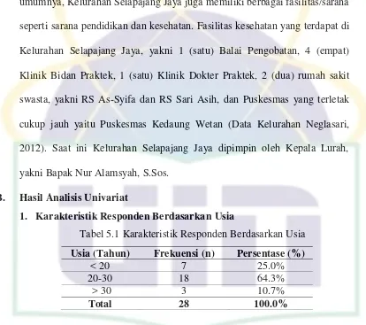 Tabel 5.1 Karakteristik Responden Berdasarkan Usia 